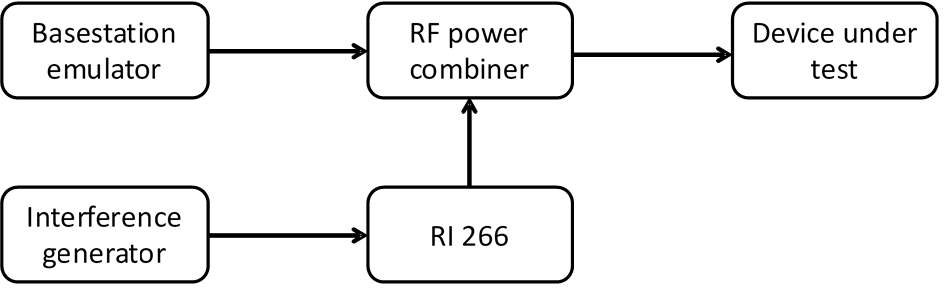 Basic test setup for receiver blocking characteristics of the mobile device under test